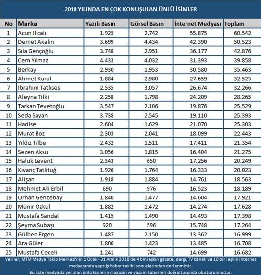 Magazin dünyasında 2018’de öne çıkan isimler