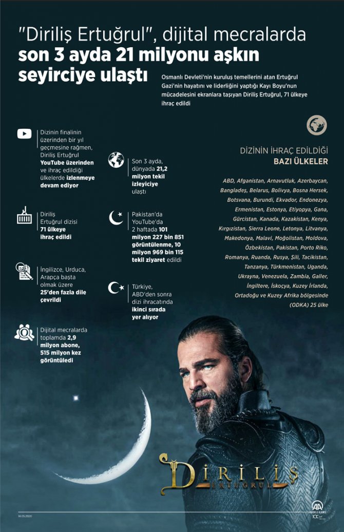 dirilis-ertugrul-dijital-mecralarda-son-3-ayda-21-milyonu-askin-seyirciye-ulasti.jpg